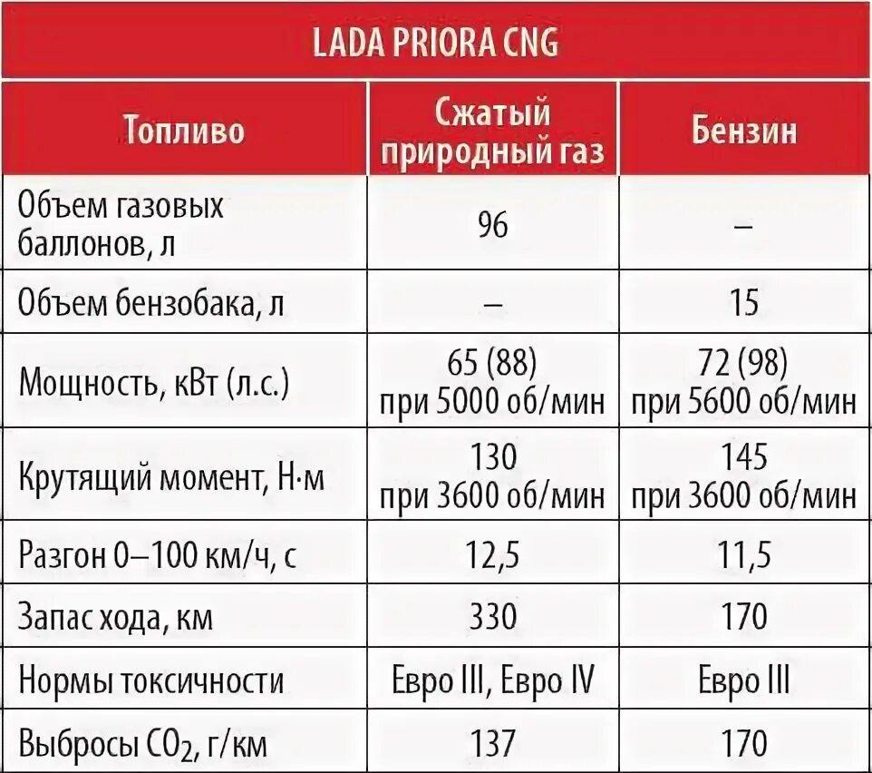 Расход газа на приора