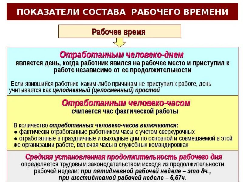 Время отработанное одним работником
