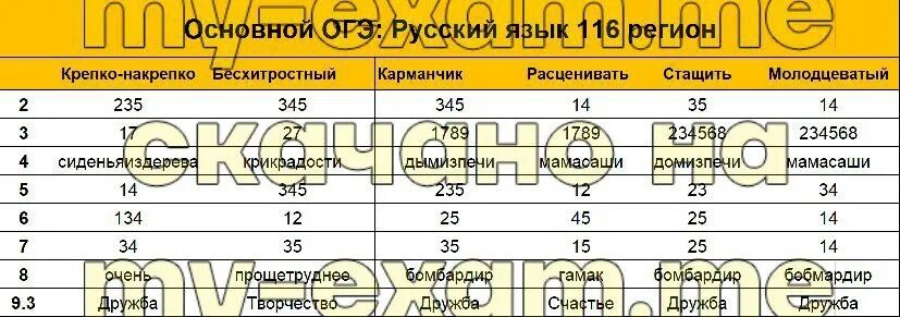 Пробник по русскому языку 9 класс 2023. ОГЭ 2023. Ответы ОГЭ по русскому 2023. ОГЭ по русскому языку 9 класс 2023 баллы. Результаты огэ 2023 года