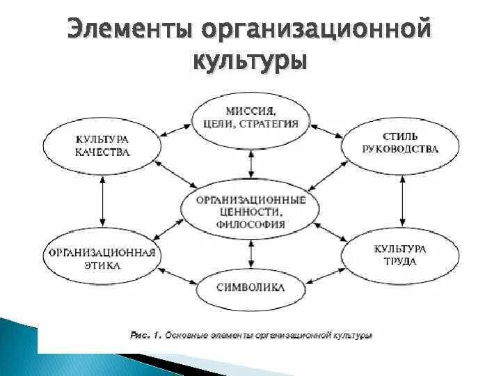 Структура элементов организационной культуры. Структурные компоненты организационной культуры. Структурные элементы организационной культуры. Элементы организационной культуры схема. Организация ее основные элементы