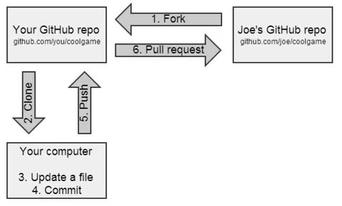 Update commit