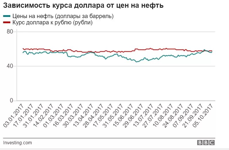 Цена рубля к доллару на. Зависимость курса доллара от нефти. Зависимость курса доллара от цены на нефть. От чего зависит курс доллара. Нефть доллар график.