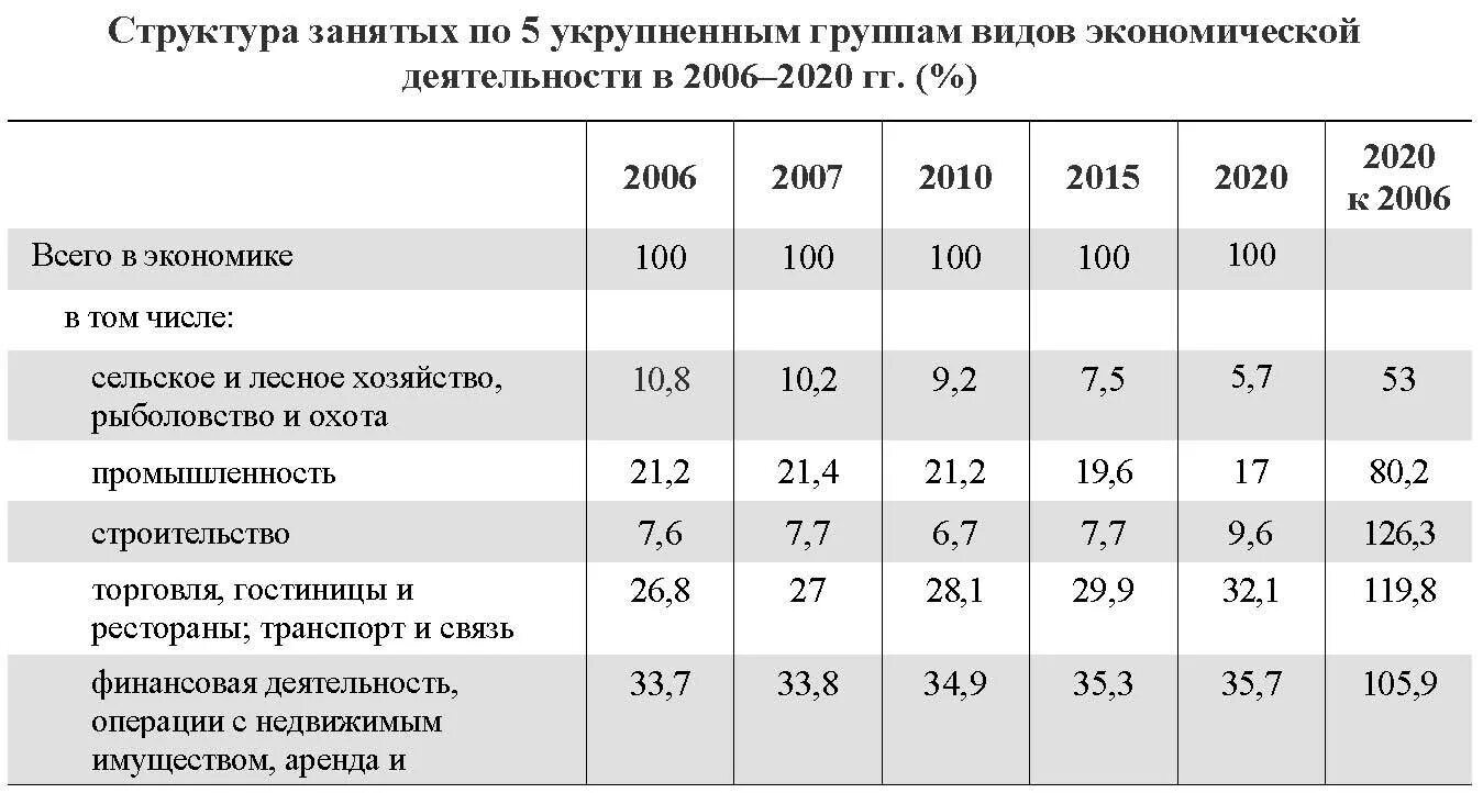 Численность занятого населения по отраслям. Численность занятых в экономике по населению. Структура занятости населения РФ. Структура экономики РФ по отраслям.