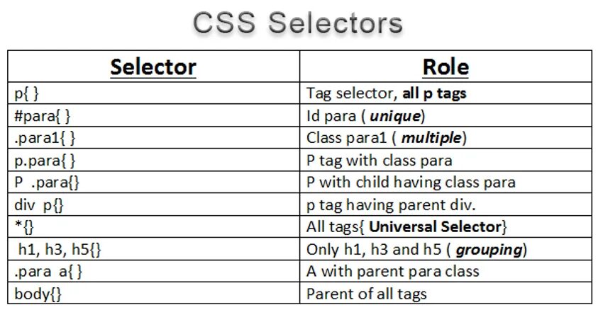 CSS селекторы. ЦСС селектор. Селектор html CSS. Селектор элемента CSS. Id selector