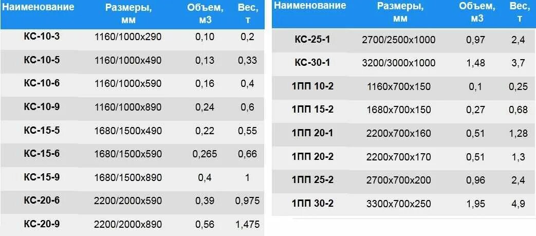 Объем бетонных колец для септика 1.5 м. Объем кольца для септика 1м. Объем бетонных колец для септика. Внутренний объем кольца ЖБИ 1.5 метра.