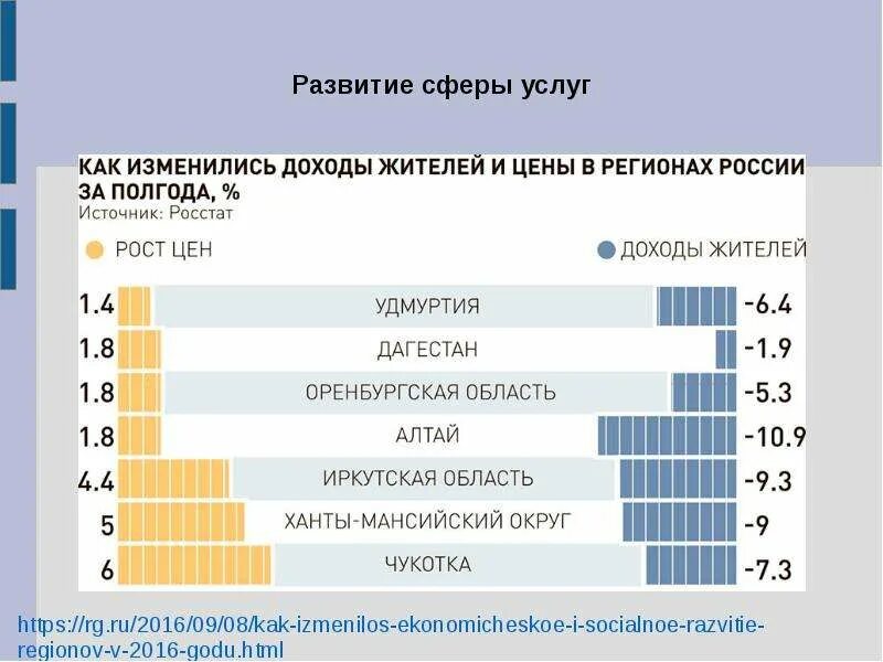 Уровень сферы услуг в