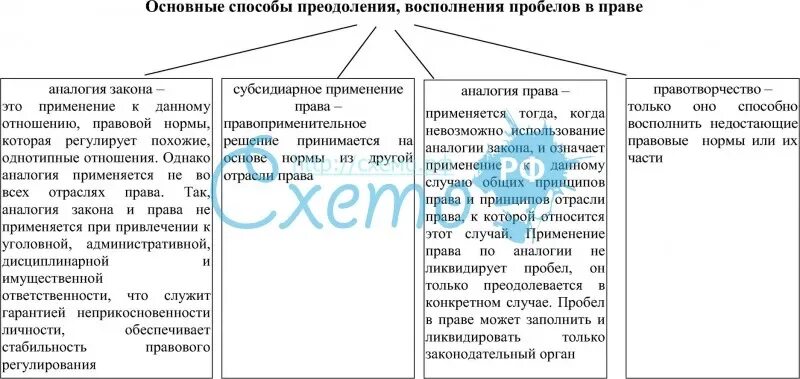 Способы преодоления пробелов в праве ТГП. Способы преодоления пробелов в законодательстве. Способы устранения пробелов в праве. Способы восполнения пробелов в праве. Коллизии в праве способы