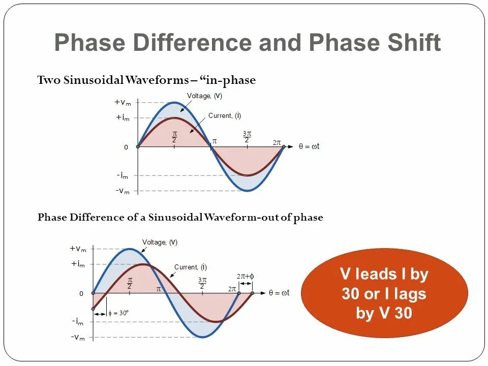 Phase. Phase difference formula. phase shift. phase difference of two waves. phase бб.