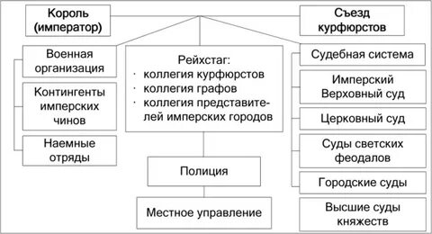 Особенности социальной структуры германских земель