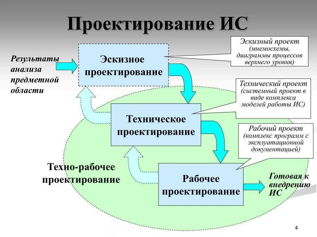 Это процесс разработки и выпуска проектных материалов. Стадии проектирования ИС. Основные этапы проектирования ИС. Этапы процесса проектирования ИС. Проектирование информационных систем.