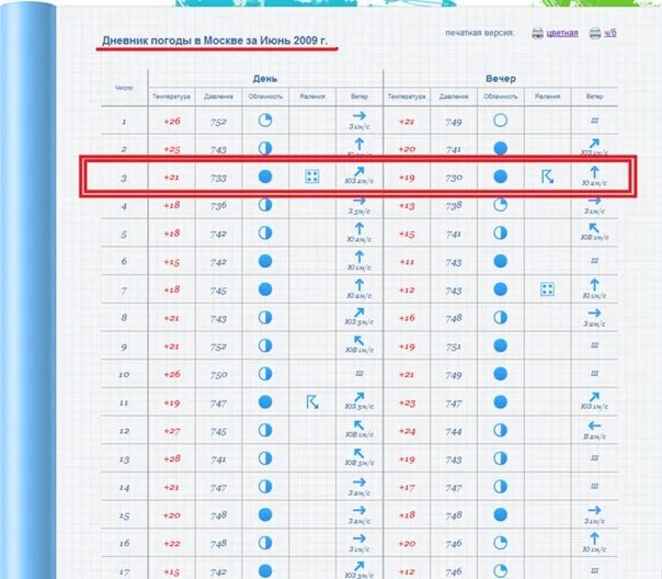 Погода 5 января 2024. Дневник погоды. Наблюдение за погодой за сентябрь. Дневник погоды осадки. Дневник погоды за январь 2022.