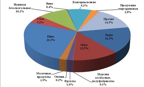 Диаграмма овощей