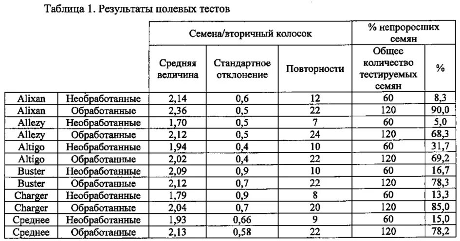 Почему повышается температура при хранении влажных семян. Вес 1000 семян овса. Масса 1000 семян озимой пшеницы. Масса 1000 семян зерновых культур таблица. Семеноводство таблицы.