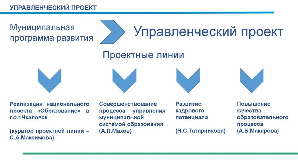 Муниципальных проектов национального проекта образование. Управленческий проект в образовании. Структура управленческого проекта в образовании. Управленческий проект в образовании пример. Куратор проекта образование.