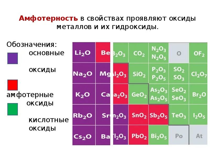 Химические свойства амфотерных соединений. Химические элементы с амфотерными свойствами. Основные амфотерные и кислотные оксиды. Амфотерные оксиды и гидроксиды 8 класс таблица.