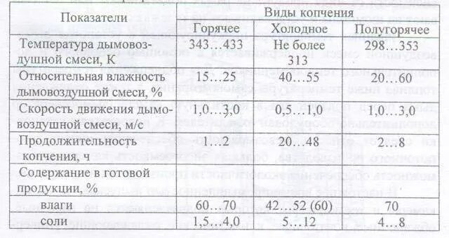 Сколько коптить в холодной коптильне. Таблица холодного копчения рыбы. Температурный режим холодного копчения. При какойемпературе Холодное копчение рыбы. Сколько коптить сало холодного копчения.