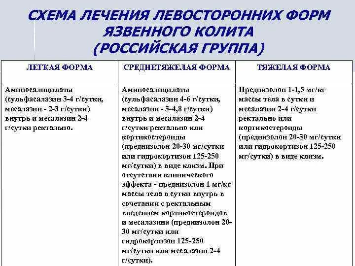 Колит кишечника лечение препараты. Схема лечения язвенного колита. Схема лечения няк. Базисная терапия неспецифического язвенного колита:. Схема лечения неспецифического язвенного колита.