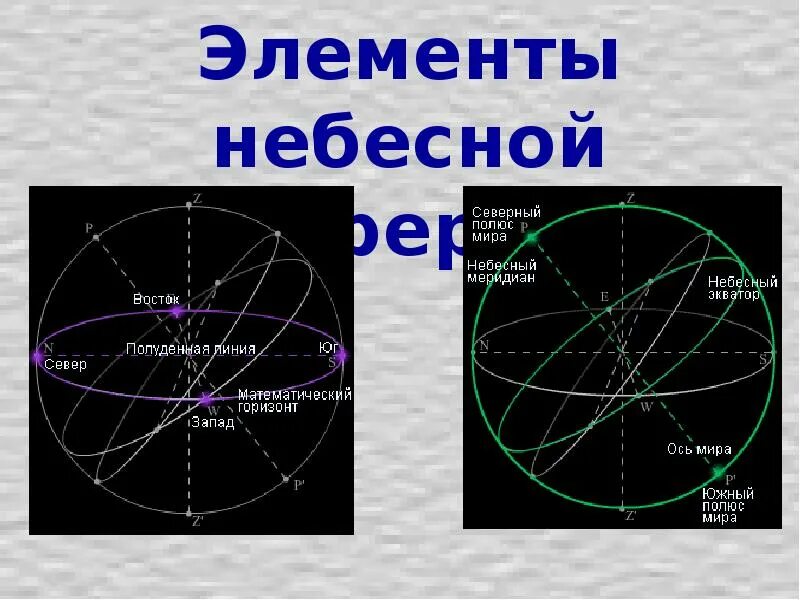 Небесная сфера созвездий. Элементы небесной сферы. Изменение звездного неба в течение суток и года.