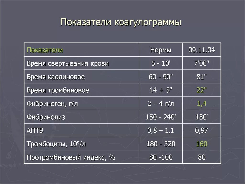 Анализы женщинам 50 лет. Свертываемость крови анализ норма. норма протромбина в крови у женщин. нормальные показатели протромбина в крови у женщин. норма показателя пти крови у женщин после 50 лет.