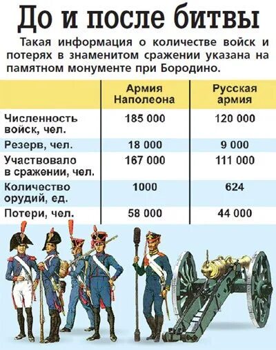 Численность французской армии 1812. Численность армии Наполеона в 1812 году в России. Численность армии Франции и России 1812.