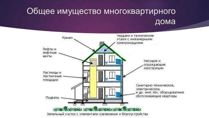 Не имеющие мест общего. Состав общего имущества мкд. понятие общего имущества в многоквартирном доме. общее имущество в многоквартирном доме. общедомовое имущество в многоквартирном доме.