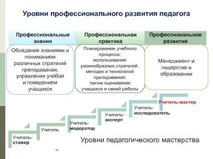 Уровень педагогического мастерства профессионализма
