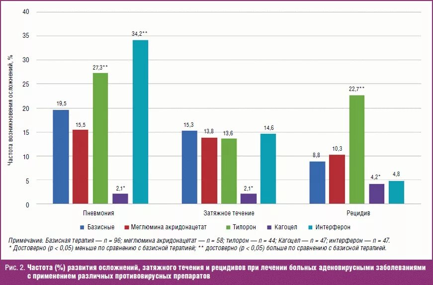 Динамика продаж противовирусных препаратов. Диаграмма лекарственных препаратов. Статистика по препаратам. Диаграмма применение лекарственных средств.