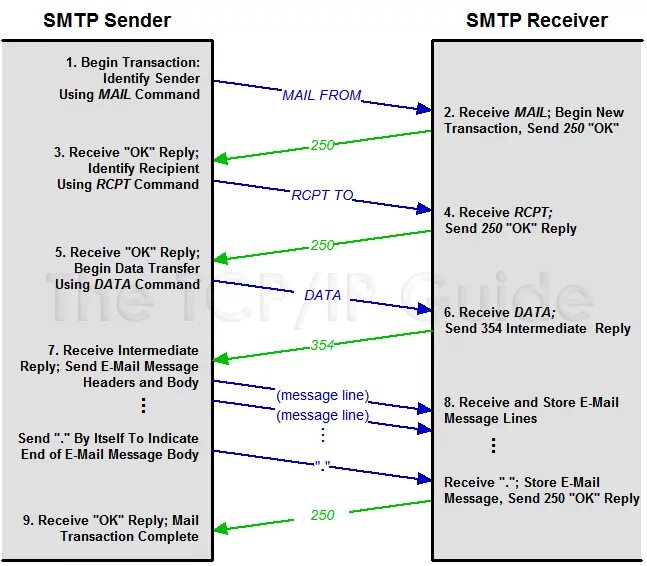 Smtp 535 5.7 8. SMTP протокол. Пример SMTP сессии. SMTP banner пример. СМТП.