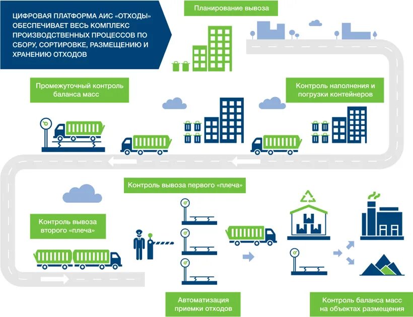 Аис отходы. Цифровая платформа. Схема обращения с отходами АИС ОССИГ. АИС УОН карта.