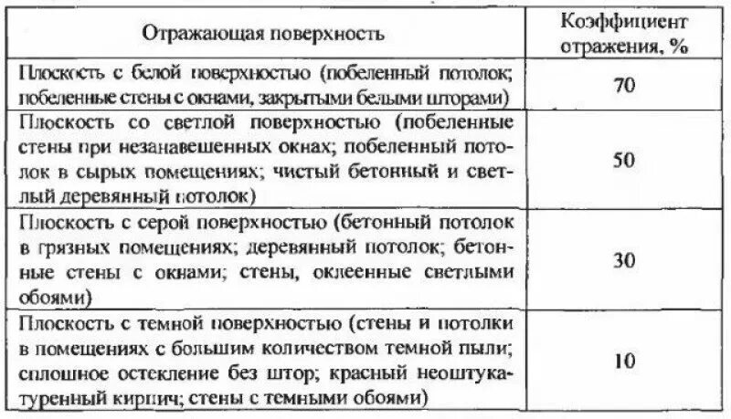 Коэффициент отражения значения. Коэффициент отражения поверхности таблица. коэффициенты отражения поверхностей помещения. коэффициент отражения пола стен потолка. коэффициент отражения стен и потолка таблица.
