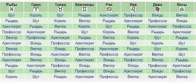 Кваша вектор Шут Король. Король вождь Шут Аристократ профессор вектор. Структурный гороскоп Кваша Шут Король. Вектор Шут Король профессор таблица. Овны петухи гороскоп