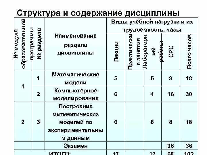 Содержание дисциплины это. Содержание дисциплины. Виды учебной нагрузки. Содержание в учебной дициплинеэто. Структура содержания дисциплины уп.