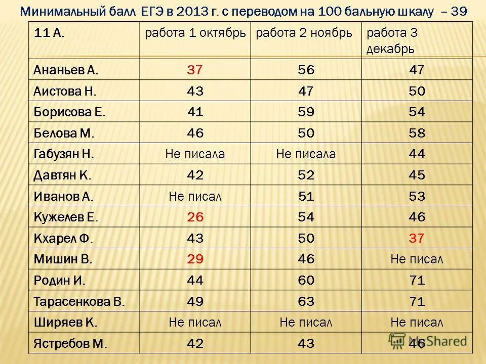 Перевести баллы в 100 бальную систему. Минимальные баллы егэ. бальная система егэ. 100 бальная система оценивания егэ. бальная система оценки егэ.