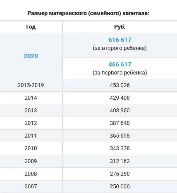 Есть ли индексация материнского капитала. Мат капитал в 2022 году за второго ребенка сумма. Индексация материнского капитала по годам таблица. Материнский капитал в 2022. Размер материнского капитала в 2022.