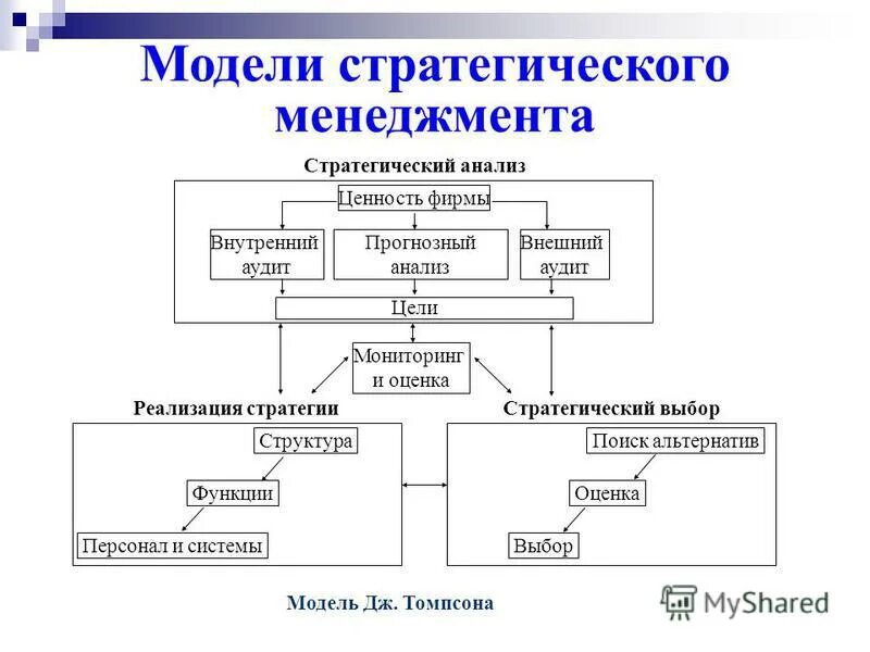 Функции управления стратегического менеджмента. Функции управления стратегического менеджмента