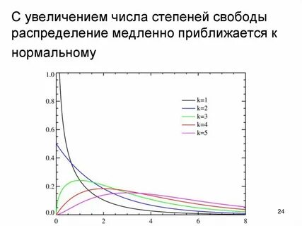 Число степеней свободы нормального распределения