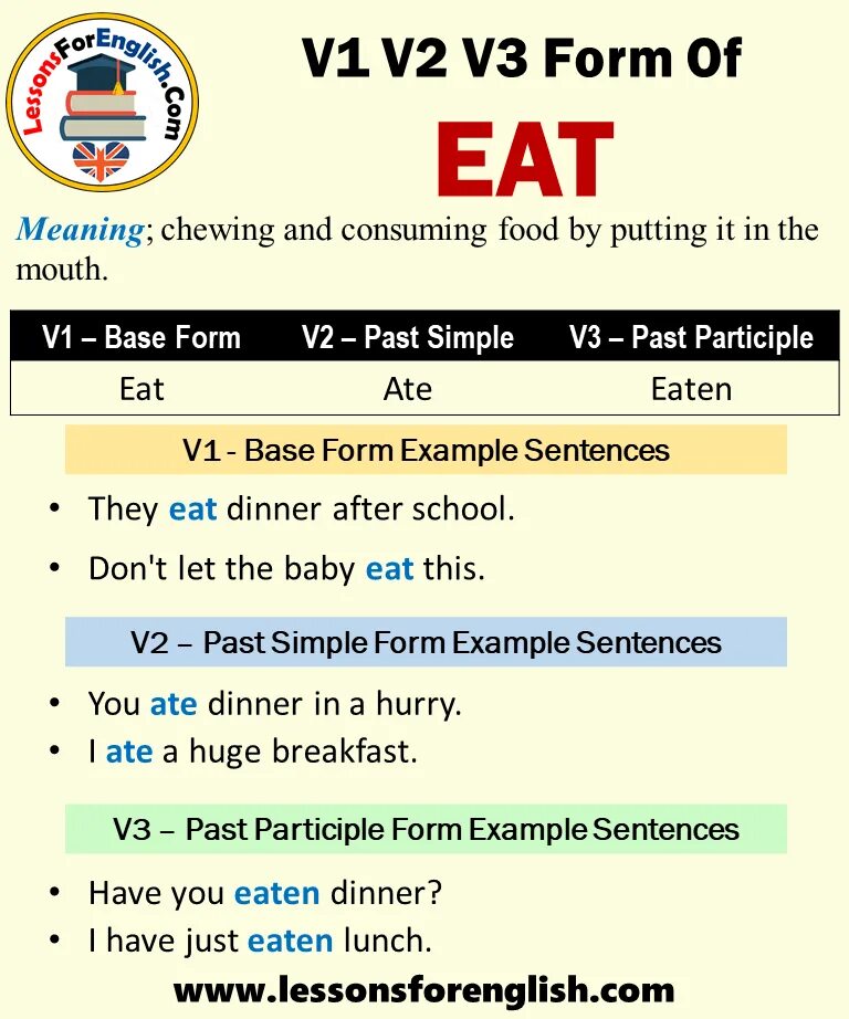 Past participle eat. Eat past simple. Eat в паст Симпл. Eat past simple форма