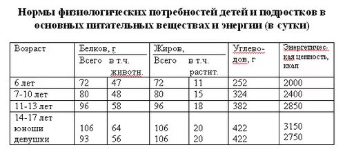 Суточная норма питания подростка. Суточные нормы питания подростка. Нормы питания для подростка таблица. Физиологические нормы питания детей и подростков. Нормы питания подростка 14 лет.