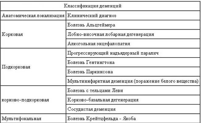 Диагноз слабоумие. Классификация деменции таблица. Дифференциальная диагностика деменций таблица. Сосудистая деменция классификация. Схема классификация деменции.