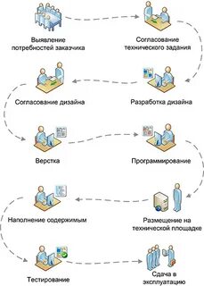 Этапы работы схема