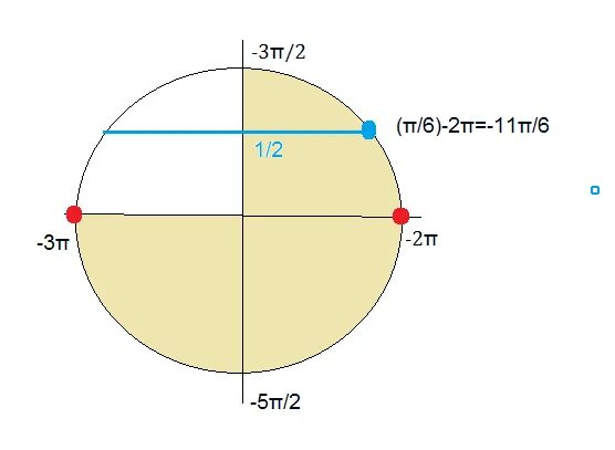 Sinx=- пи. Sinx sqrt3/2. Синус π/3. Sinx пи/2. Cosx π 3