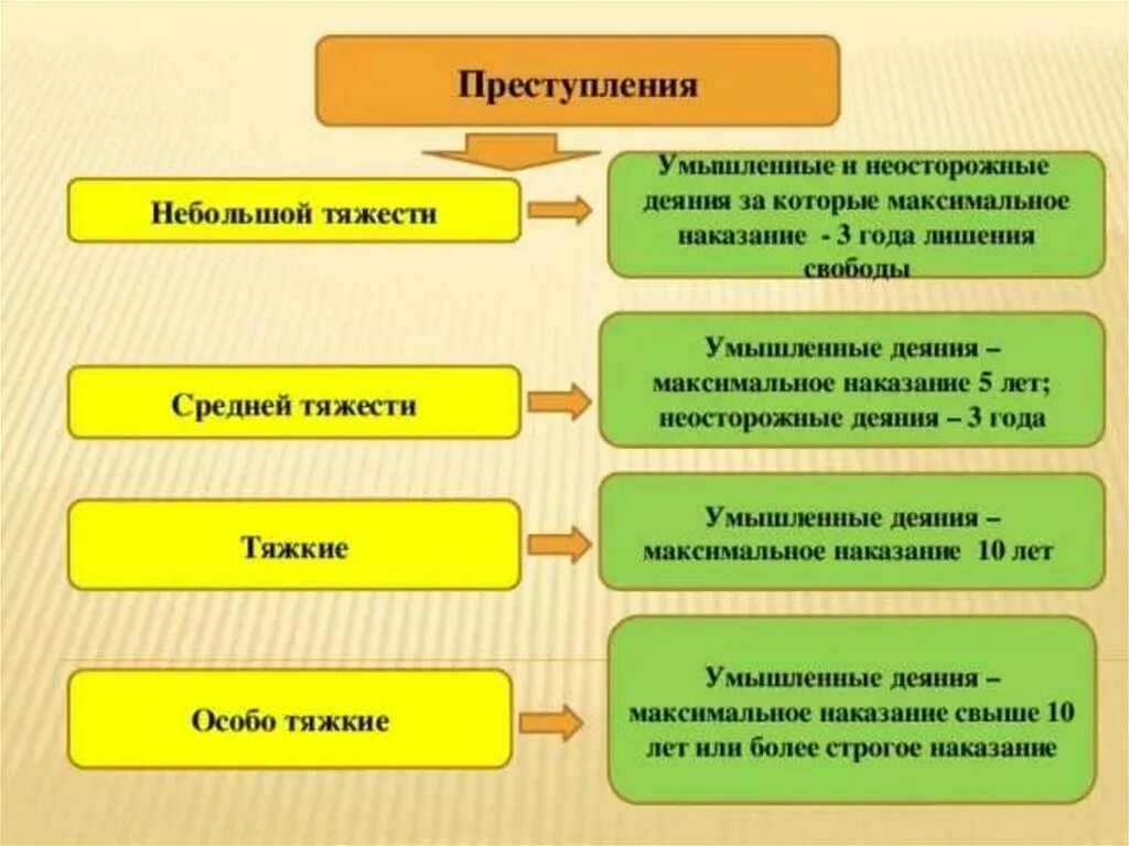 Преступление 3 категории