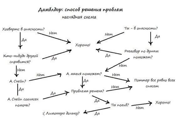 Сценарии решения проблем