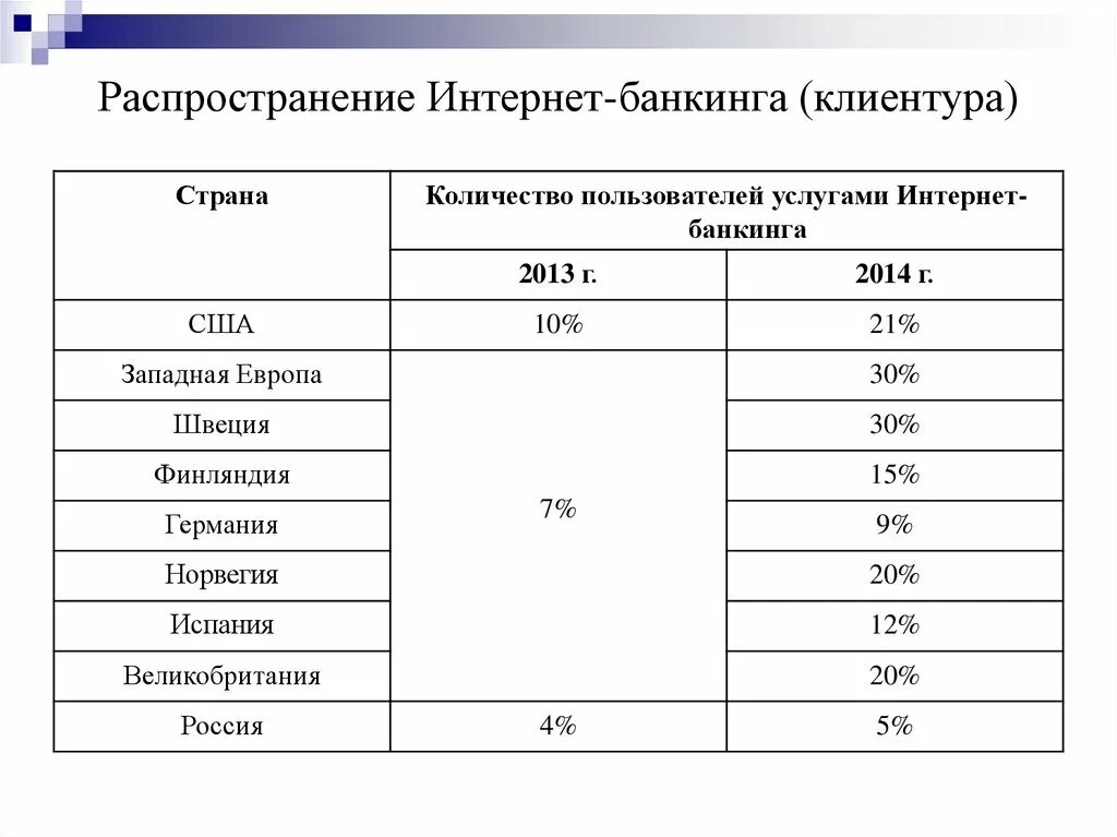 Пользователь интернет банкинга. Распространение интернет банкинга. Количество пользователей интернет банкинга. История развития интернет банкинга. Классификация интернет банкинга.