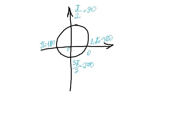 -17п/4. 2п это полный оборот. Cos 17п/4. -17п/2. Полный оборот 3 3 1 1