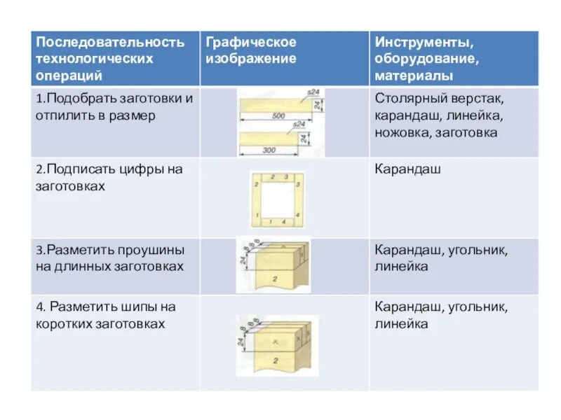 Технологическая карта шипового соединения. Технологическая карта рамка шиповое соединение. Технологическая карта изготовления шкатулки шипа. Технологическая карта шипового соединения 7 класс таблица. Технологическая последовательность производства