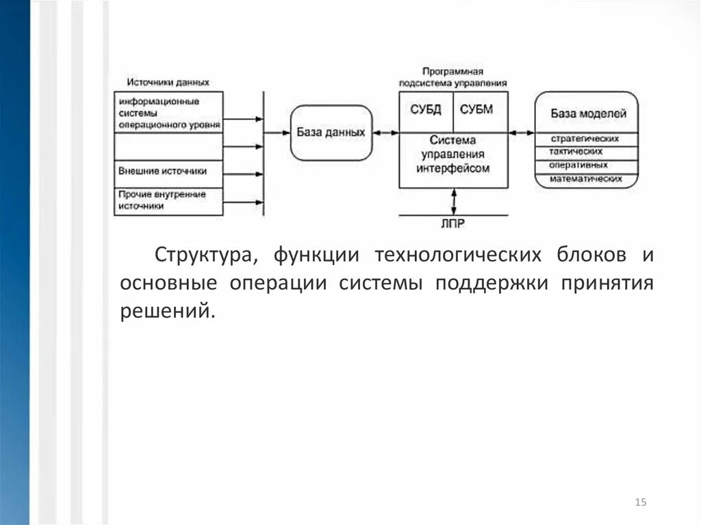 Оперирующая система. Система поддержки принятия решений функциональная модель. Общая схема СППР, основные компоненты. Компоненты системы поддержки принятия решений. Функции систем поддержки принятия решений.