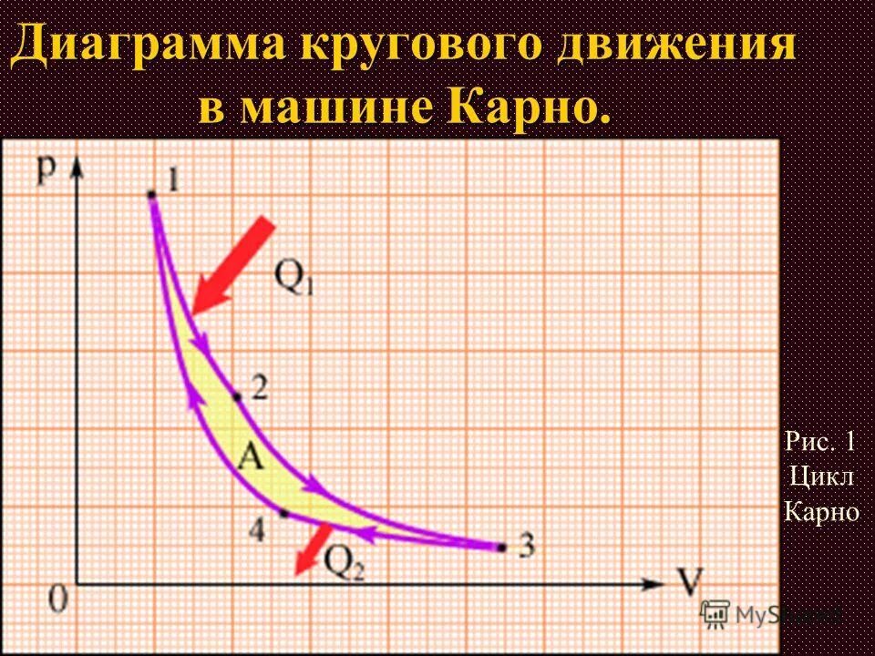 Карно понизили. Диаграмма Карно. Тепловая машина Карно. Цикл Карно график. КПД Карно.