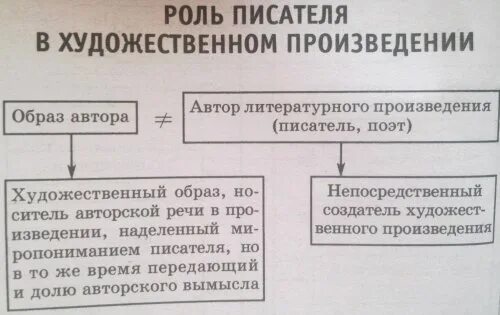 Роль автора в художественном произведении. Образ автора в литературном произведении. Писательская роль в произведении. Роль автора в рассказе. Роль автора в повести