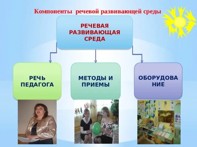 Речевая развивающая среда. Компоненты развивающей экологической среды. Основные составляющие речевой развивающей среды в ДОУ. Речевая среда ребенка.